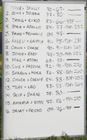 USRC Schutzhund National Championships: 0009 The Scores